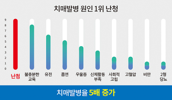 치매발병율 5배 증가